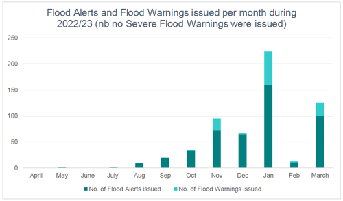 Graph showing the number of flood warnings and alerts issued during 2022/23