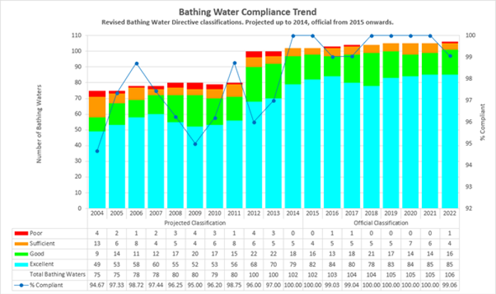 Graph showing bathing water compliance trends 2004-2022