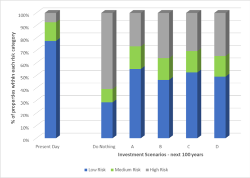 Scenario A is the most expensive by some margin (approximately £20million) but also has the highest reduction of properties at high risk (approximately 65,000). The other scenarios cost between £25million and £30million, reducing around 35,000 properties.