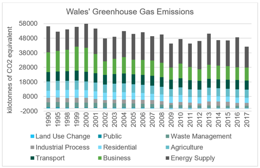 Emissions of Greenhouse Gases originating from within Wales are shown on a stacked bar chart. Annual Emissions in kilotonnes of carbon dioxide equivalent are shown for 1990, 1995 , and each year from 1998 to 2017. Sectors emitting are Industrial Processes, transport, public, residential, business, waste management, agriculture and energy supply. Land use Change has a small negative annual emission. The total green house gases emitted from these sectors in Wales have reduced from 55730 kilotonnes of carbon dioxide equivalent in 1990 to 41747 kilotonnes of carbon dioxide equivalent in 2017