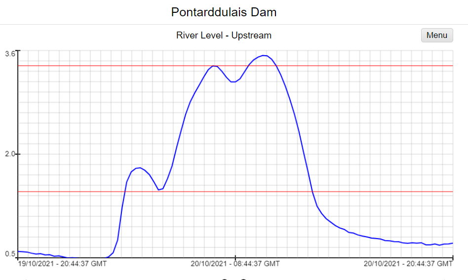 Pontarddulais water level graph