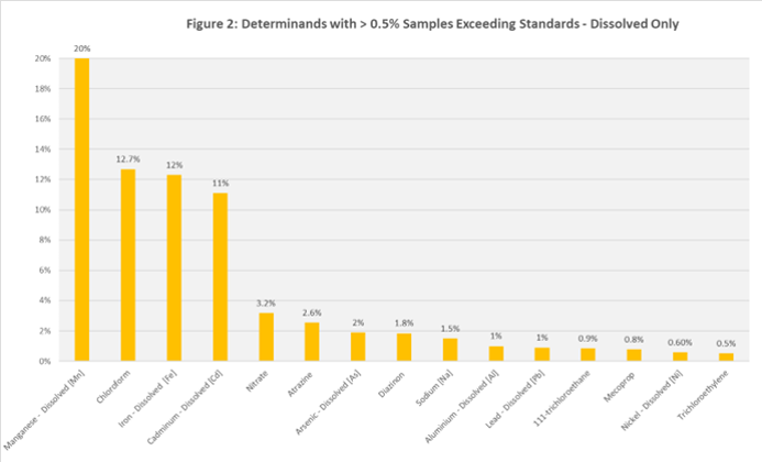 Chart showing substances found in groundwater sampling