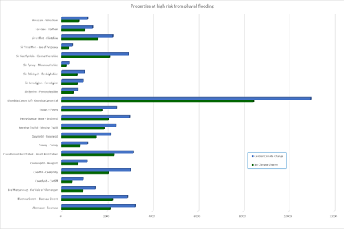 The chart shows that Rhondda Cynon Taf local authority have significantly more properties at risk than any other Local Authority. They have over 8,000 with no climate change applied and over 10,000 with central climate change applied. The closest are Swansea and Neath Port Talbot, with around 2,000 and 3,000 respectfully. Some such as Anglesey and Monmouthshire have very few (a few hundred at the most).