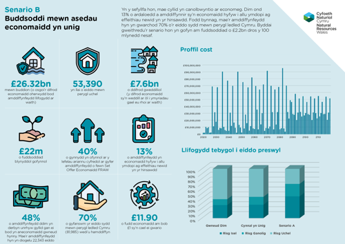 Senario B - Buddsoddi mewn asedau economaidd yn unig Yn y sefyllfa hon, mae cyllid yn canolbwyntio ar economeg. Dim ond 13% o ardaloedd a amddiffynnir sy'n economaidd hyfyw i allu ymdopi ag effeithiau newid yn yr hinsawdd. Fodd bynnag, mae'r amddiffynfeydd hyn yn gwarchod 70% o'r eiddo sydd mewn perygl ledled Cymru. Byddai gweithredu'r senario hon yn gofyn am fuddsoddiad o £2.2bn dros y 100 mlynedd nesaf. • £26.3bn mewn buddion (o osgoi'r difrod economaidd oherwydd bod amddiffynfeydd llifogydd ar waith) • 53,390 yn llai o eiddo mewn perygl uchel • £7.6bn o ddifrod gweddilliol (y difrod economaidd sy'n weddill ar ôl i ymyriadau gael eu rhoi ar waith) • £22m o fuddsoddiad blynyddol gofynnol • 40% o gynnydd yn ofynnol ar y lefelau ariannu cyfredol ar gyfer amddiffynfeydd o fewn Set Offer Economaidd FRAW • 13% o amddiffynfeydd yn economaidd hyfyw i allu ymdopi ag effeithiau newid yn yr hinsawdd • 70% o gyfanswm yr eiddo sydd mewn perygl ledled Cymru (81,985) wedi'u hamddiffyn • 48% o amddiffynfeydd ddim yn derbyn unrhyw gyllid gan ei bod yn aneconomaidd gwneud hynny. Mae'r amddiffynfeydd hyn yn diogelu 22,343 eiddo • £11.9 o fudd economaidd am bob £1 sy'n cael ei gwario