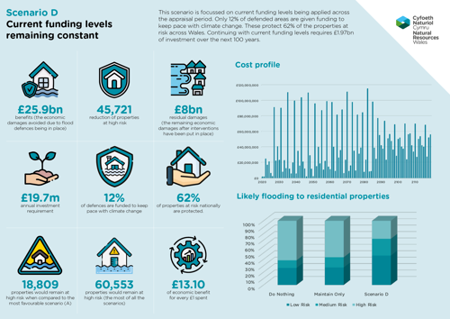 This scenario is focussed on current funding levels being applied across the appraisal period. Only 12% of defended areas are given funding to keep pace with climate change. These protect 62% of the properties at risk across Wales. Continuing with current funding levels requires £1.97bn of investment over the next 100 years. • £25.9bn benefits (the economic damages avoided due to flood defences being in place) • 45,721 reduction of properties at high risk • £8bn residual damages (the remaining economic damages after interventions have been put in place) • £19.7m annual investment requirement • 12% of defences are funded to keep pace with climate change • 62% of properties at risk nationally are protected • 18,809 properties would remain at high risk when compared to the most favourable scenario (A) • 60,553 properties would remain at high risk (the most of all the scenarios) • £13.1 of economic benefit for every £1 spent