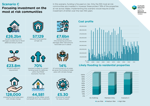 In this scenario, funding is focused on risk. Only the 100 most at-risk communities are invested in, however these protect 74% of the properties at risk across Wales. Implementing this scenario would require a total investment of £3.1bn over the next 100 years. • £26.2bn benefits (the economic damages avoided due to flood defences being in place) • 57,129 reduction of properties at high risk • £7.6bn residual damages (the remaining economic damages after interventions have been put in place) • £23.8m annual investment requirement • 70% required increase on current funding levels for defences within the FRAW Economic Tool Set • 14% of communities at risk areas are given the funding to keep pace with climate change • 128,000 properties would keep pace with climate change • 44,581 properties across Wales would not benefit from any investment • £5.3 of economic benefit for every £1 spent