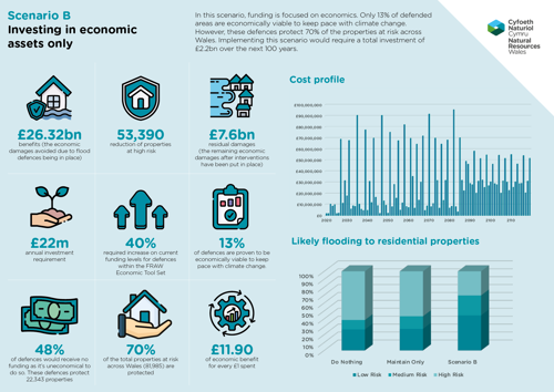 In this scenario, funding is focused on economics. Only 13% of defended areas are economically viable to keep pace with climate change. However, these defences protect 70% of the properties at risk across Wales. Implementing this scenario would require a total investment of £2.2bn over the next 100 years. • 26.3bn benefits (the economic damages avoided due to flood defences being in place) • 53,390 reduction of properties at high risk • £7.6bn residual damages (the remaining economic damages after interventions have been put in place) • £22m annual investment requirement • 40% required increase on current funding levels for defences within the FRAW Economic Tool Set • 13% of defences are proven to be economically viable to keep pace with climate change • 70% of the total properties at risk across Wales (81,985) are protected • 48% of defences would receive no funding as it’s uneconomical to do so. These defences protect 22,343 properties • £11.9 of economic benefit for every £1 spent