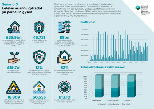 Senario D - Lefelau ariannu cyfredol yn parhau'n gyson Mae'r senario hon yn canolbwyntio ar gymhwyso’r lefelau ariannu cyfredol ar draws y cyfnod arfarnu. Dim ond 12% o ardaloedd a amddiffynnir sy'n cael cyllid i allu ymdopi ag effeithiau newid yn yr hinsawdd. Mae'r rhain yn diogelu 62% o'r eiddo sydd mewn perygl ledled Cymru. Mae parhau â'r lefelau ariannu cyfredol yn gofyn am fuddsoddiad o £1.97bn dros y 100 mlynedd nesaf. • £25.9bn mewn buddion (o osgoi'r difrod economaidd oherwydd bod amddiffynfeydd llifogydd ar waith) • 45,721 yn llai o eiddo mewn perygl uchel • £8bn o ddifrod gweddilliol (y difrod economaidd sy'n weddill ar ôl i ymyriadau gael eu rhoi ar waith) • £19.7m o fuddsoddiad blynyddol gofynnol • 12% o amddiffynfeydd yn cael yr arian i allu ymdopi ag effeithiau newid yn yr hinsawdd • 62% o'r eiddo sydd mewn perygl yn genedlaethol yn cael eu diogelu • 18,809 eiddo yn parhau i fod mewn perygl uchel o gymharu â'r senario fwyaf ffafriol (A) • 60,553 eiddo yn parhau i fod mewn perygl uchel (y mwyaf o'r senarios i gyd) • £13.1 o fudd economaidd am bob £1 sy'n cael ei gwario