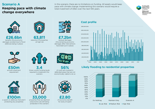 Scenario A Keeping pace with climate change everywhere In this scenario, there are no limitations on funding. All assets would keep pace with climate change. Implementing this scenario would require a total investment of £5bn over the next 100 years. • £26.6bn benefits (the economic damages avoided due to flood defences being in place) • 63,811 reduction of properties at high risk • £7.2bn residual damages (the remaining economic damages after interventions have been put in place) • £50m annual investment requirement • 3.4 times the current funding levels required to implement this scenario • 56% of costs are invested in defended areas that are not economically viable to do so • £100m is spent on defences that aren’t protecting any properties • 33,000 properties that are deemed uneconomic are still being protected in this scenario • £2.8 of economic benefit for every £1 spent